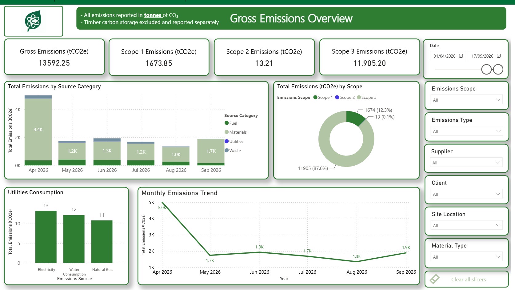 Aquarius Reporting for Carbon dashboard showing gross emissions, Scope 1, 2 and 3 totals, emissions by source category and monthly trend